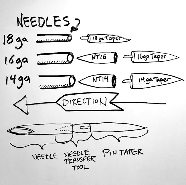 A depiction of how the titanium needle transfer tools interact with the titanium pin tapers and the needle.